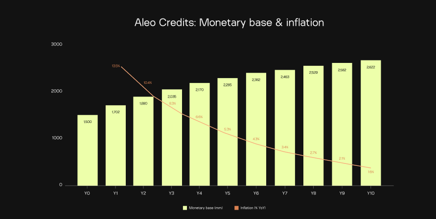 aleo-monetary-base