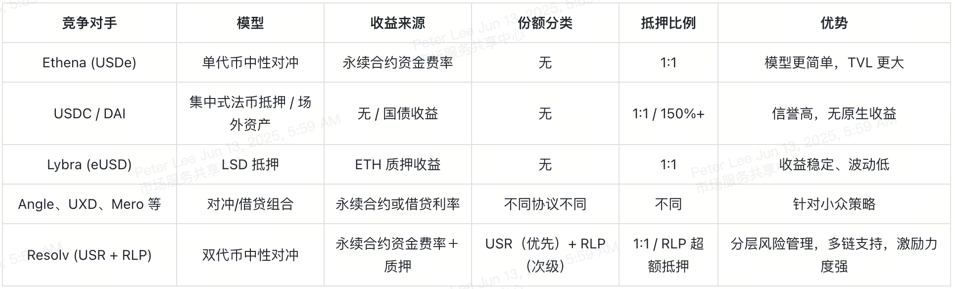 resolv-labs-competitive-landscape-table-cn
